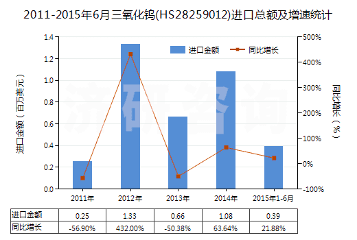2011-2015年6月三氧化鎢(HS28259012)進口總額及增速統(tǒng)計